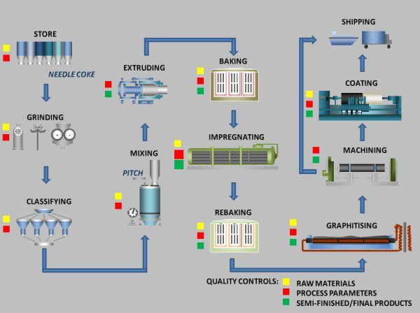 graphite production flow